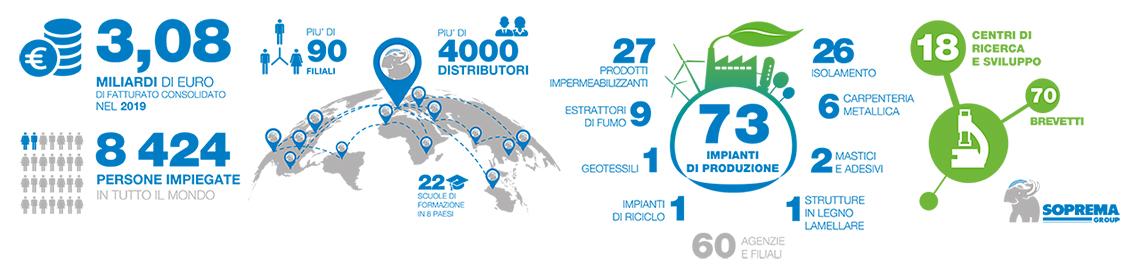 Numeri Soprema 2019