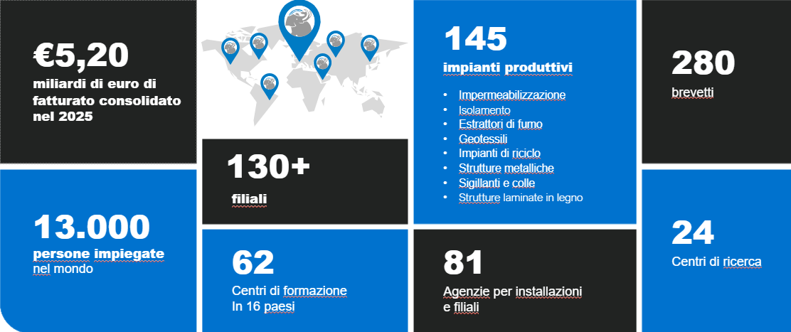 Numeri Soprema 2022